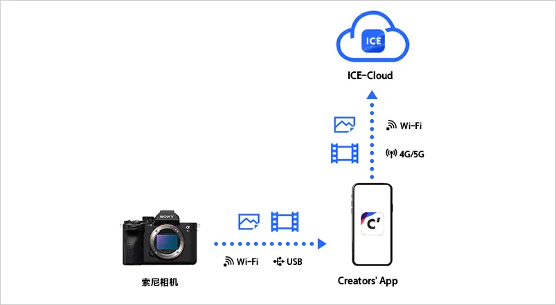Creators(相机连接助手) Creators(相机连接助手)